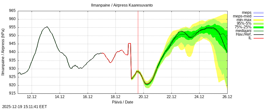 Tornionjoen vesist&ouml;alue - Muonionjoki Kaaresuvanto: tuntiennuste