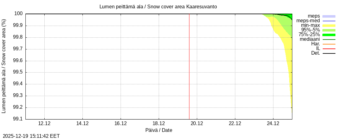Tornionjoen vesist&ouml;alue - Muonionjoki Kaaresuvanto: tuntiennuste