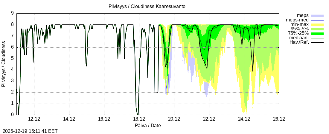 Tornionjoen vesist&ouml;alue - Muonionjoki Kaaresuvanto: tuntiennuste