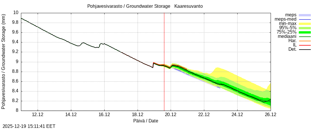 Tornionjoen vesist&ouml;alue - Muonionjoki Kaaresuvanto: tuntiennuste