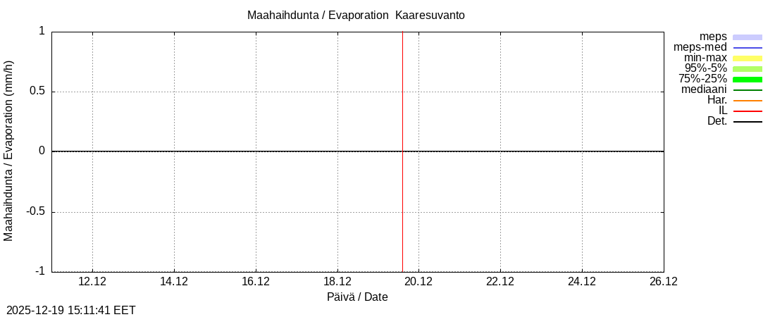 Tornionjoen vesist&ouml;alue - Muonionjoki Kaaresuvanto: tuntiennuste