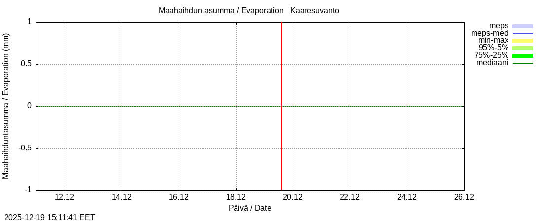 Tornionjoen vesist&ouml;alue - Muonionjoki Kaaresuvanto: tuntiennuste