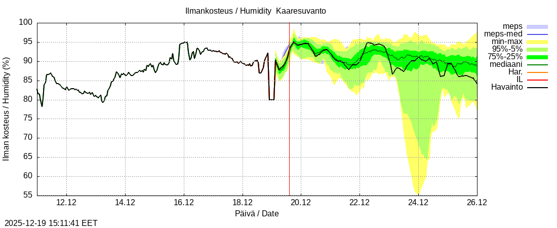 Tornionjoen vesist&ouml;alue - Muonionjoki Kaaresuvanto: tuntiennuste