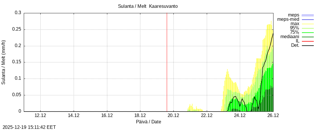 Tornionjoen vesist&ouml;alue - Muonionjoki Kaaresuvanto: tuntiennuste