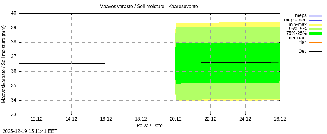 Tornionjoen vesist&ouml;alue - Muonionjoki Kaaresuvanto: tuntiennuste