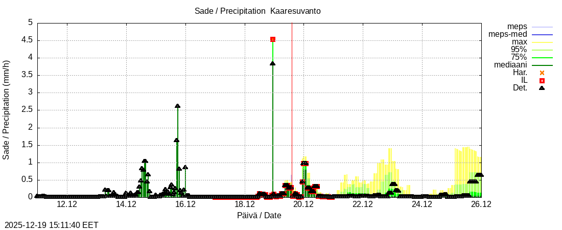 Tornionjoen vesist&ouml;alue - Muonionjoki Kaaresuvanto: tuntiennuste