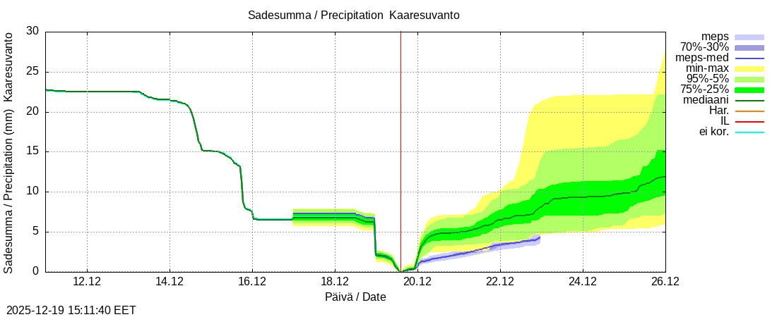 Tornionjoen vesist&ouml;alue - Muonionjoki Kaaresuvanto: tuntiennuste