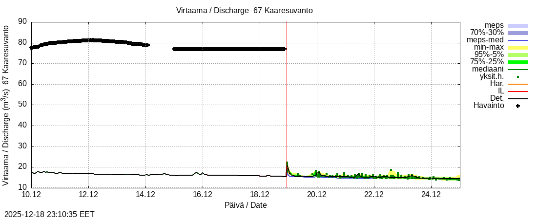 Tornionjoen vesistöalue - Muonionjoki Kaaresuvanto: tuntiennuste