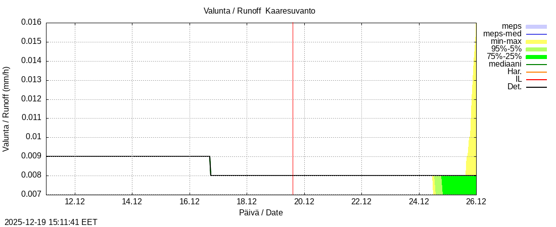 Tornionjoen vesist&ouml;alue - Muonionjoki Kaaresuvanto: tuntiennuste