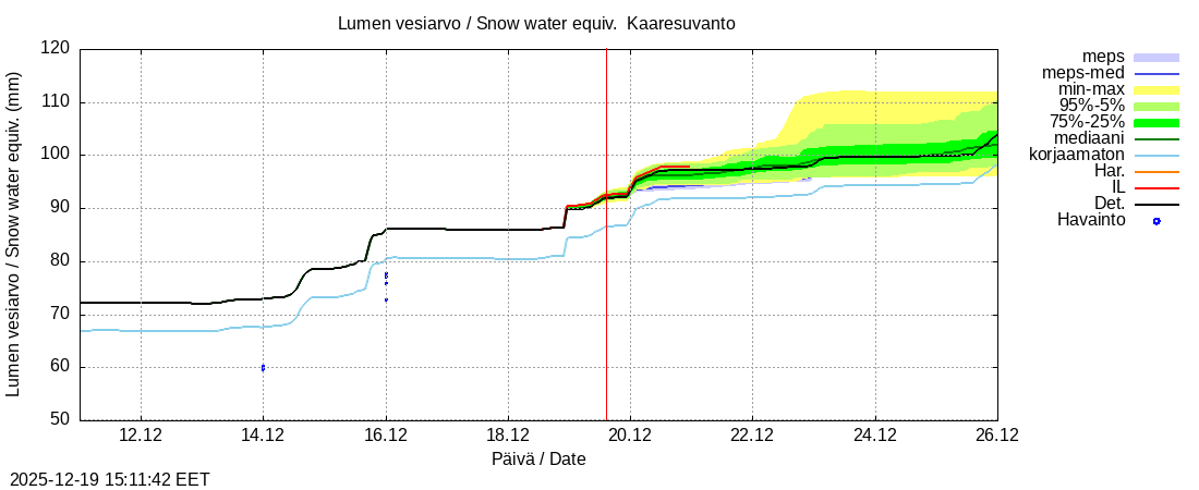 Tornionjoen vesist&ouml;alue - Muonionjoki Kaaresuvanto: tuntiennuste