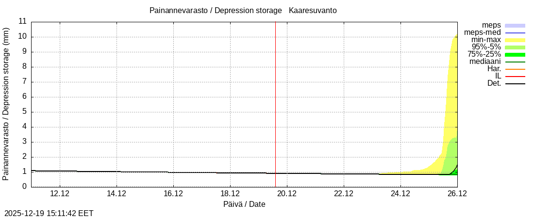 Tornionjoen vesist&ouml;alue - Muonionjoki Kaaresuvanto: tuntiennuste
