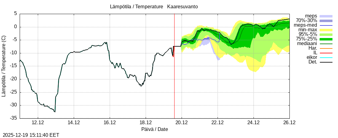 Tornionjoen vesist&ouml;alue - Muonionjoki Kaaresuvanto: tuntiennuste