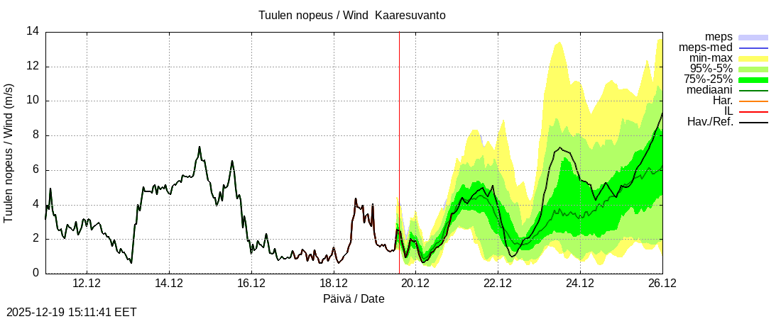Tornionjoen vesist&ouml;alue - Muonionjoki Kaaresuvanto: tuntiennuste