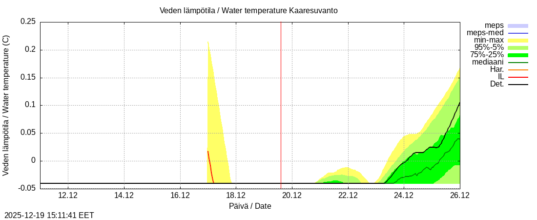 Tornionjoen vesist&ouml;alue - Muonionjoki Kaaresuvanto: tuntiennuste
