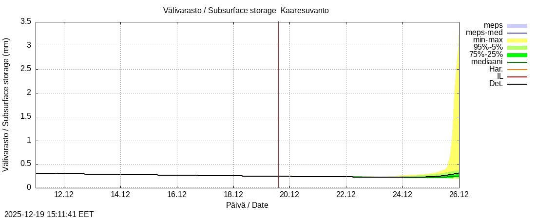 Tornionjoen vesist&ouml;alue - Muonionjoki Kaaresuvanto: tuntiennuste