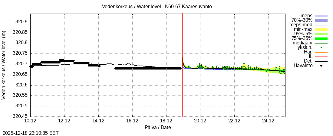 Tornionjoen vesistöalue - Muonionjoki Kaaresuvanto: tuntiennuste