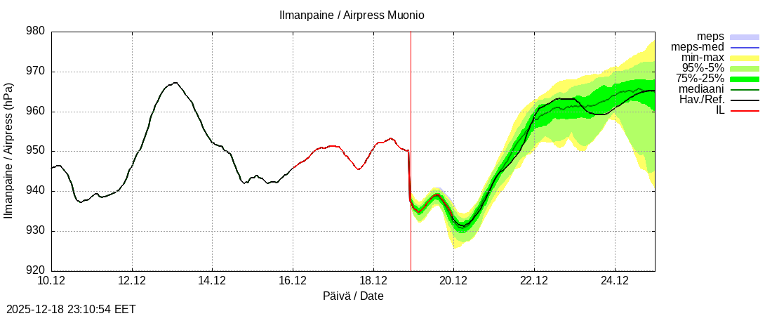 Tornionjoen vesist&ouml;alue - Muonionjoki Muonio: tuntiennuste
