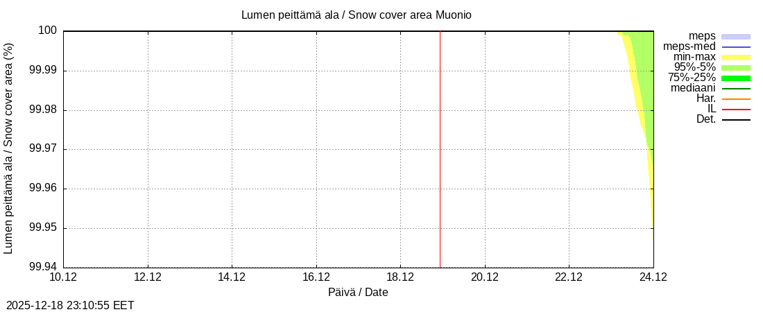 Tornionjoen vesist&ouml;alue - Muonionjoki Muonio: tuntiennuste