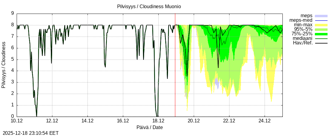 Tornionjoen vesist&ouml;alue - Muonionjoki Muonio: tuntiennuste