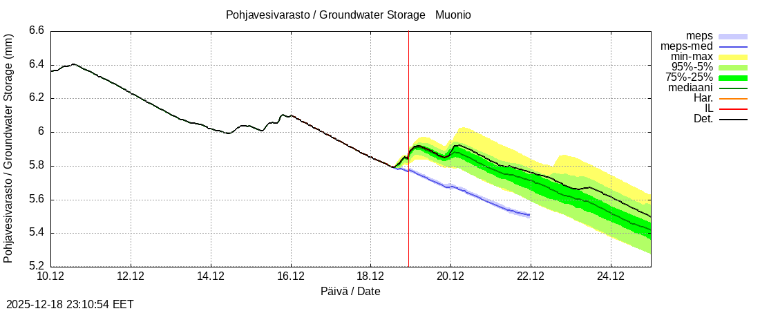 Tornionjoen vesist&ouml;alue - Muonionjoki Muonio: tuntiennuste