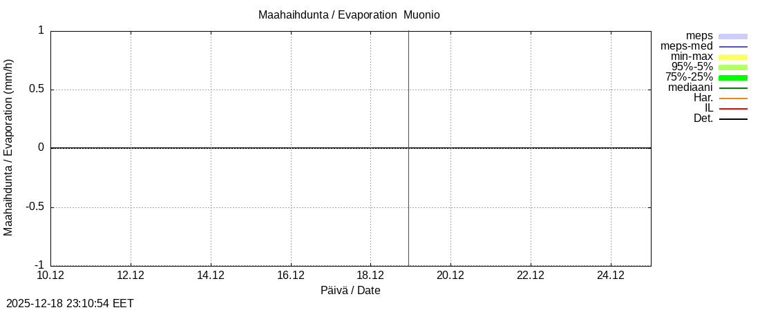 Tornionjoen vesist&ouml;alue - Muonionjoki Muonio: tuntiennuste