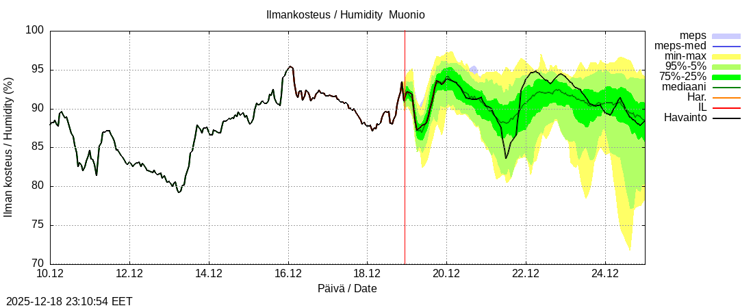Tornionjoen vesist&ouml;alue - Muonionjoki Muonio: tuntiennuste