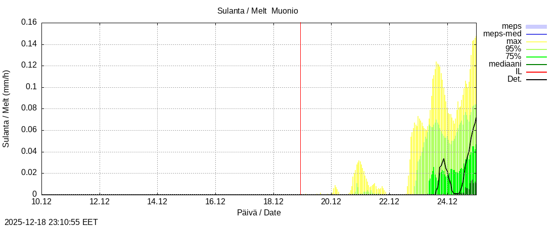 Tornionjoen vesist&ouml;alue - Muonionjoki Muonio: tuntiennuste