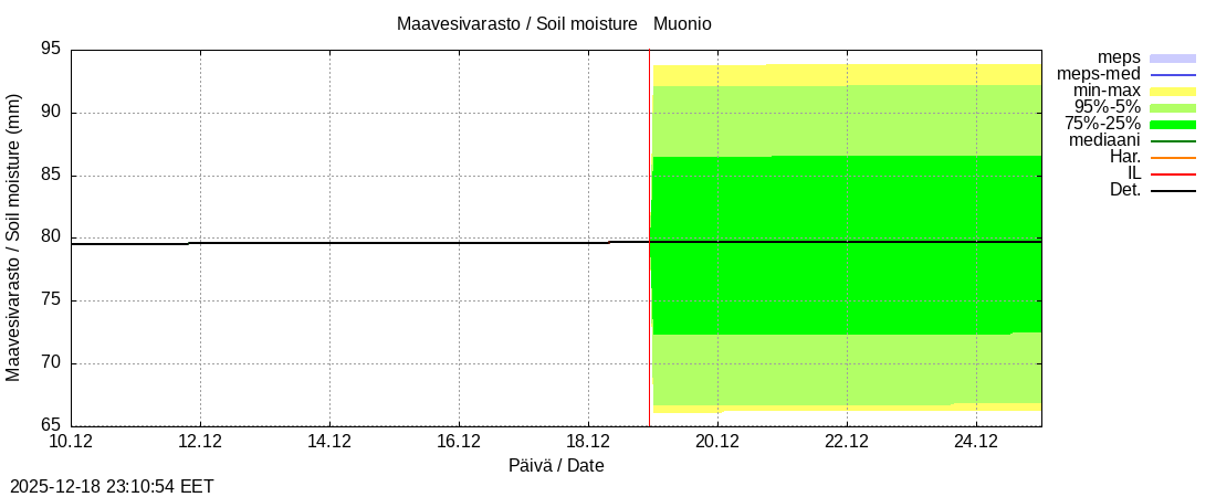 Tornionjoen vesist&ouml;alue - Muonionjoki Muonio: tuntiennuste