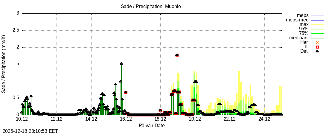 Tornionjoen vesist&ouml;alue - Muonionjoki Muonio: tuntiennuste