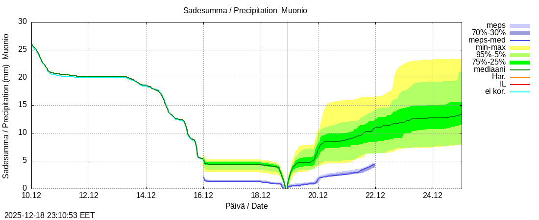 Tornionjoen vesist&ouml;alue - Muonionjoki Muonio: tuntiennuste