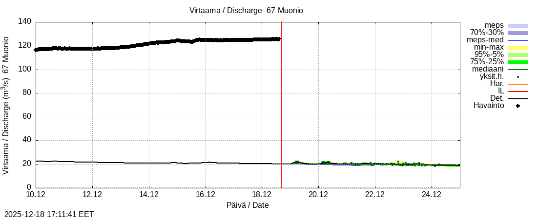 Tornionjoen vesistöalue - Muonionjoki Muonio: tuntiennuste
