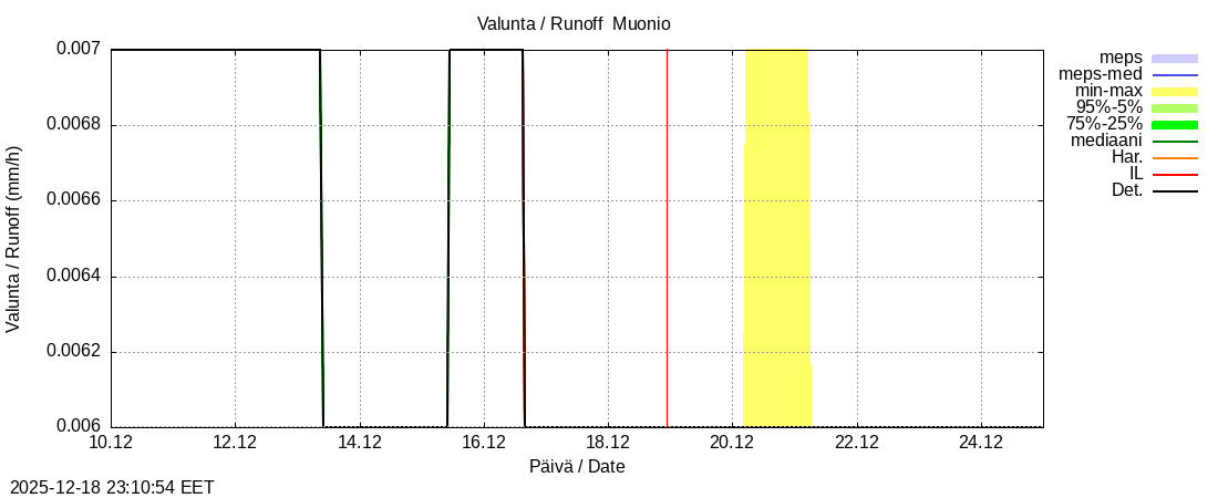 Tornionjoen vesist&ouml;alue - Muonionjoki Muonio: tuntiennuste