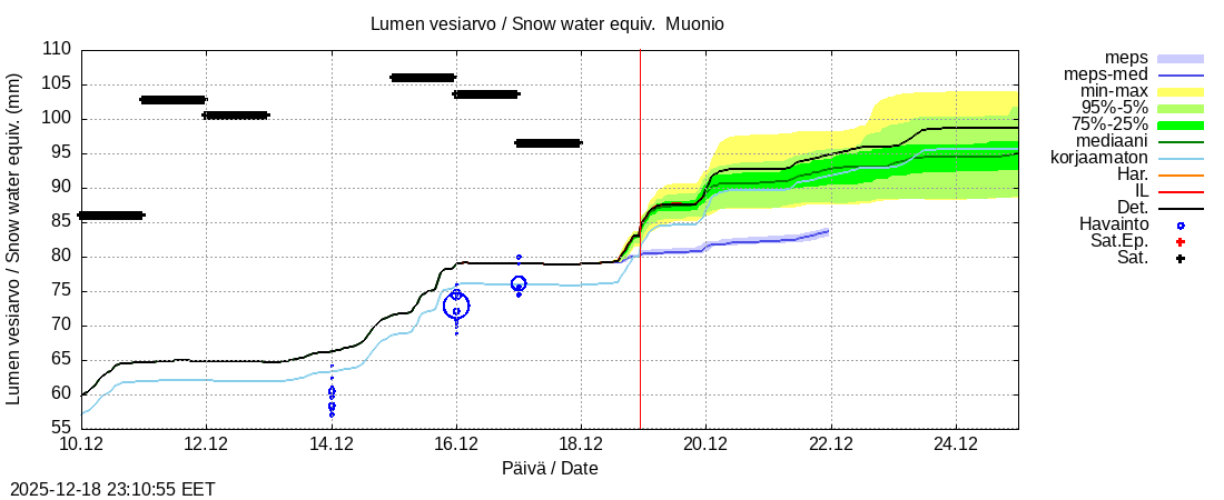Tornionjoen vesist&ouml;alue - Muonionjoki Muonio: tuntiennuste