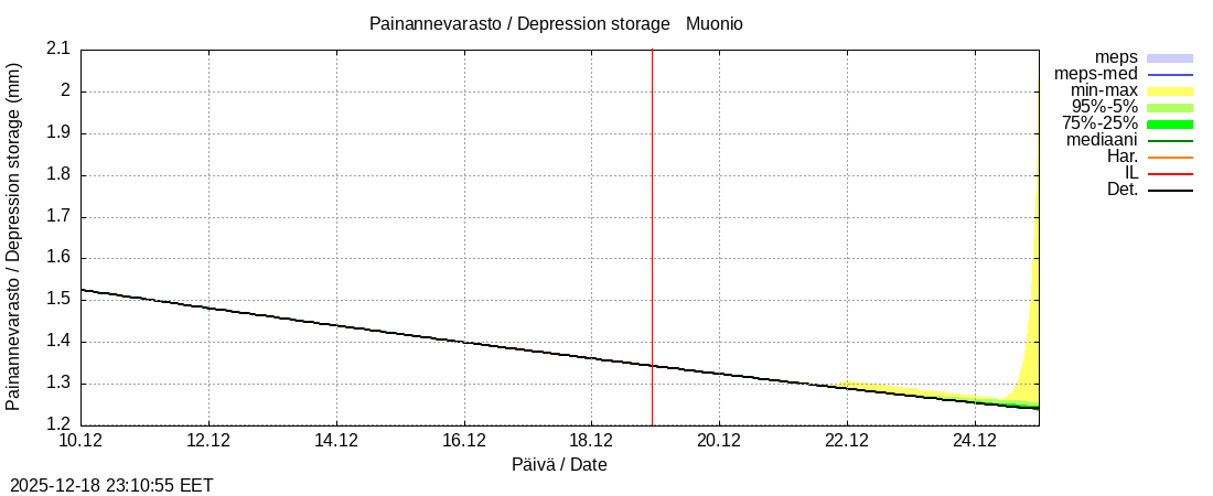 Tornionjoen vesist&ouml;alue - Muonionjoki Muonio: tuntiennuste