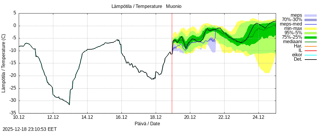 Tornionjoen vesist&ouml;alue - Muonionjoki Muonio: tuntiennuste