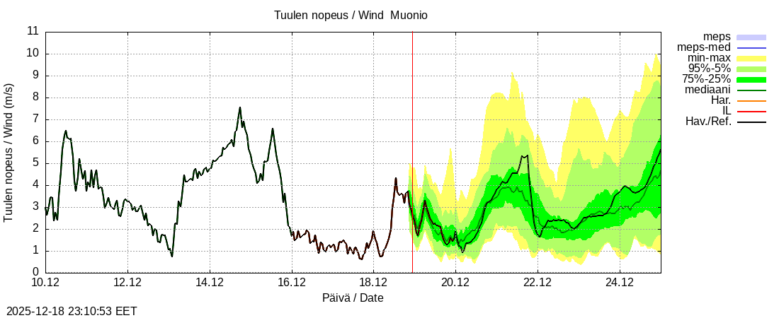 Tornionjoen vesist&ouml;alue - Muonionjoki Muonio: tuntiennuste