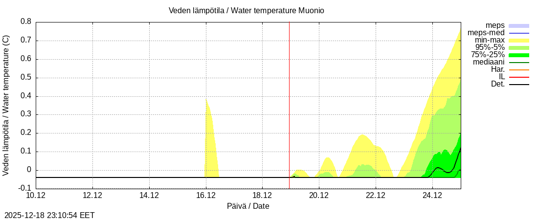 Tornionjoen vesist&ouml;alue - Muonionjoki Muonio: tuntiennuste