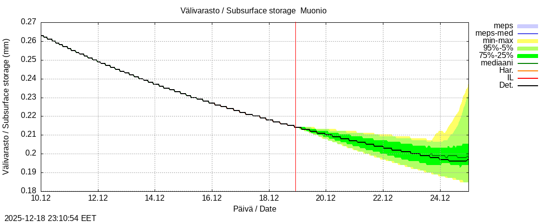 Tornionjoen vesist&ouml;alue - Muonionjoki Muonio: tuntiennuste