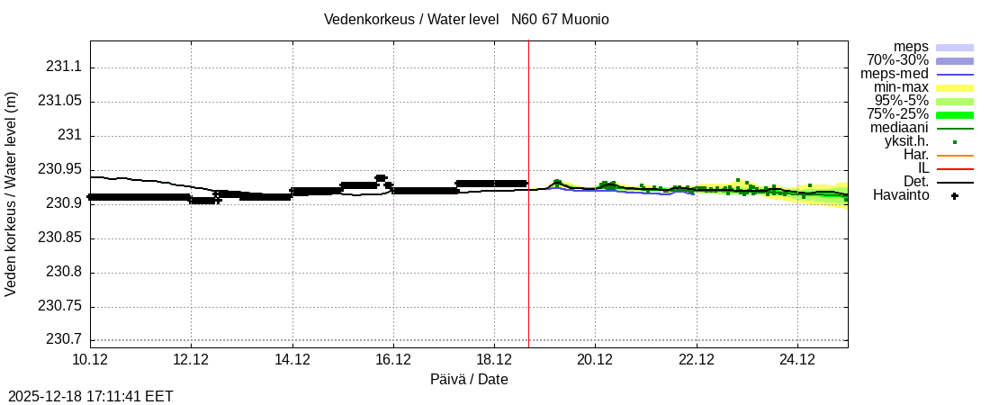 Tornionjoen vesistöalue - Muonionjoki Muonio: tuntiennuste