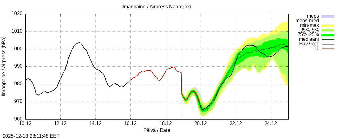 Tornionjoen vesist&ouml;alue - Naamijoki: tuntiennuste