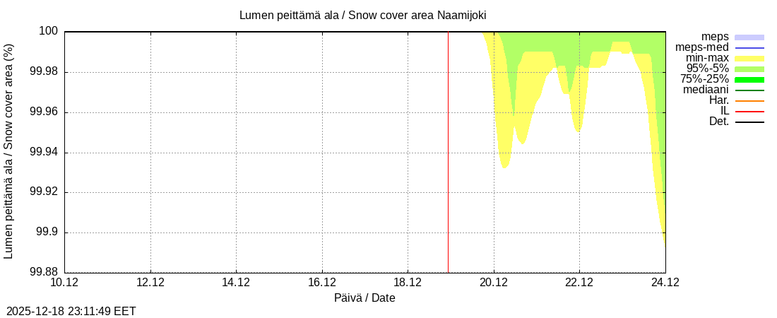 Tornionjoen vesist&ouml;alue - Naamijoki: tuntiennuste