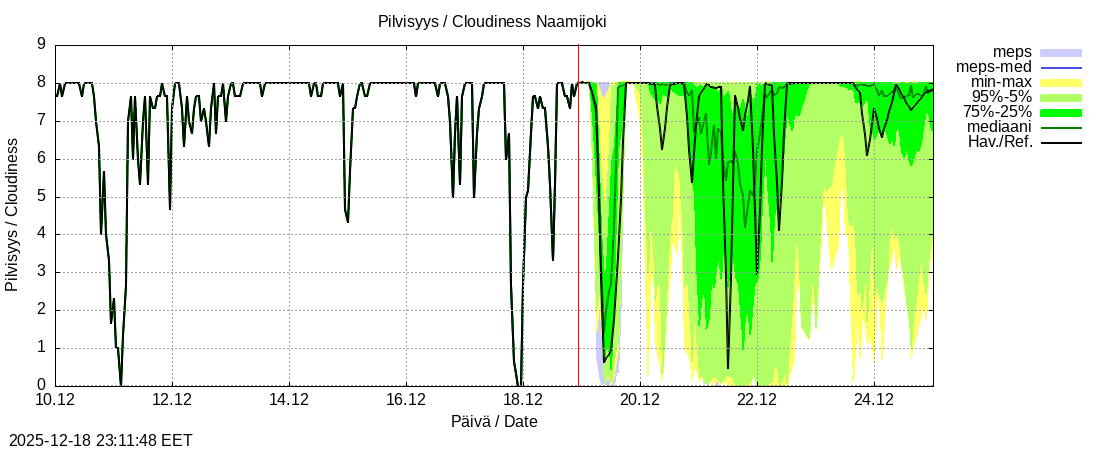 Tornionjoen vesist&ouml;alue - Naamijoki: tuntiennuste