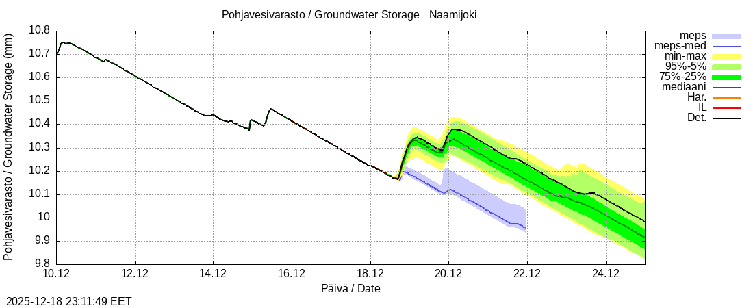 Tornionjoen vesist&ouml;alue - Naamijoki: tuntiennuste