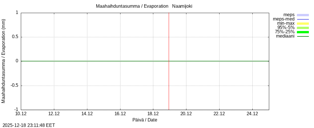 Tornionjoen vesist&ouml;alue - Naamijoki: tuntiennuste