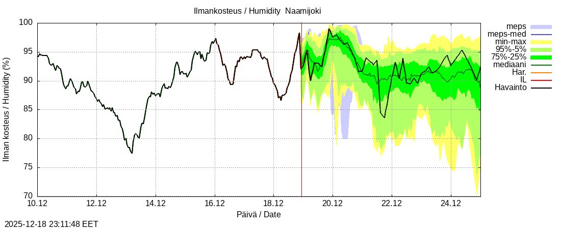 Tornionjoen vesist&ouml;alue - Naamijoki: tuntiennuste