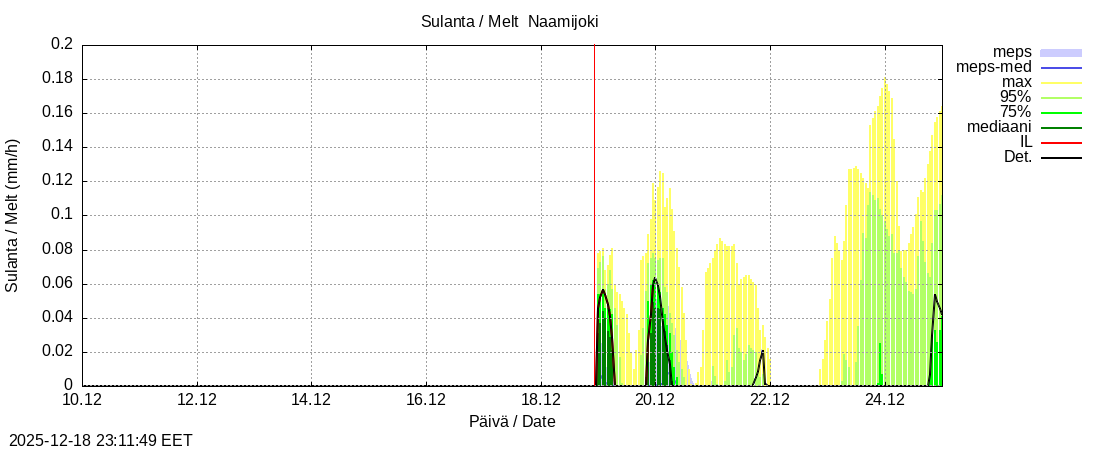 Tornionjoen vesist&ouml;alue - Naamijoki: tuntiennuste