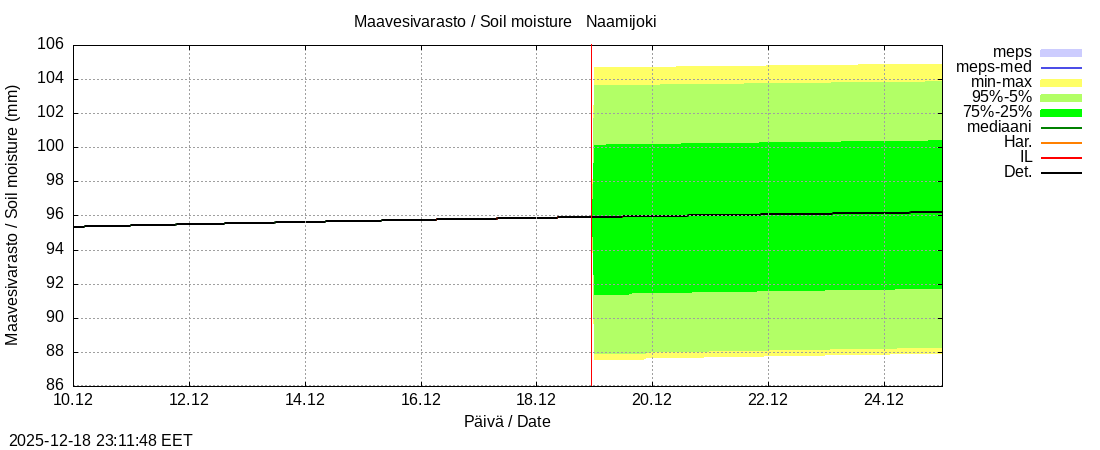 Tornionjoen vesist&ouml;alue - Naamijoki: tuntiennuste