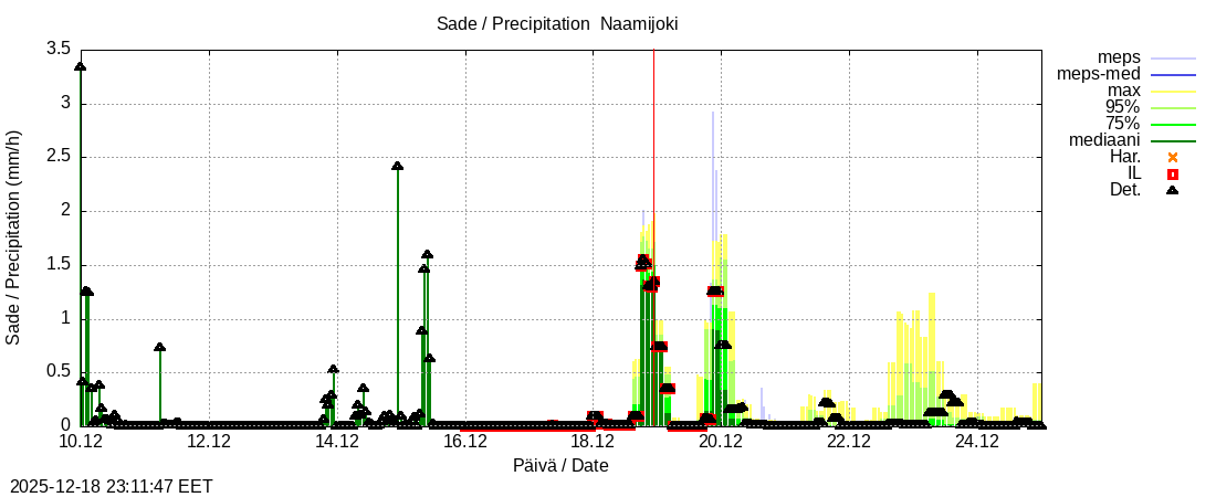 Tornionjoen vesist&ouml;alue - Naamijoki: tuntiennuste