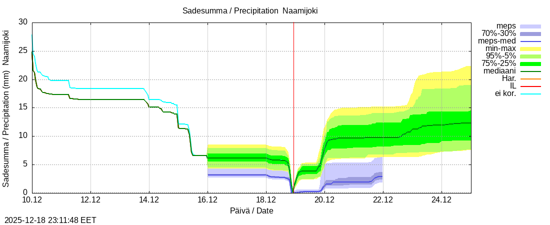 Tornionjoen vesist&ouml;alue - Naamijoki: tuntiennuste