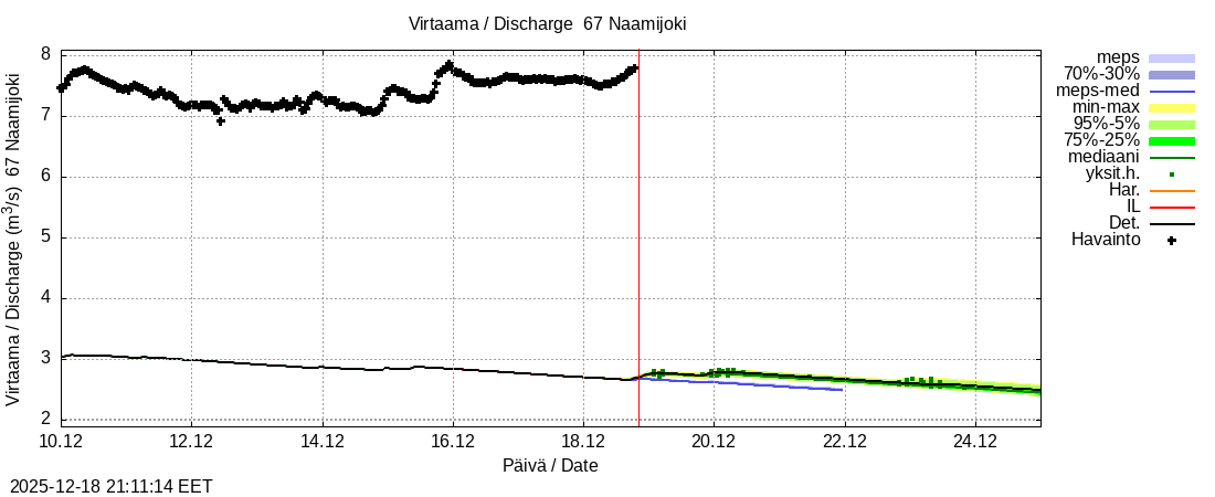 Tornionjoen vesistöalue - Naamijoki: tuntiennuste